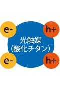 電子（e-）・正孔（h+）が生成