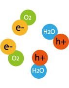 電子（e-）・正孔（h+）が酸素（O2）と大気中の水（H2O）と反応